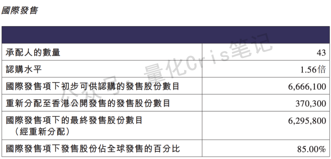 港股打新｜铜师傅坑人，公配59倍竟反向回拨，上市首日暴跌40%，散户又被拿去填坑