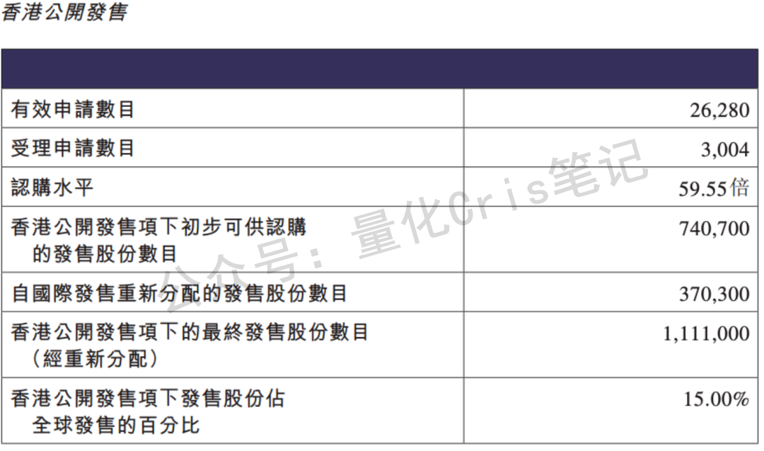 港股打新｜铜师傅坑人，公配59倍竟反向回拨，上市首日暴跌40%，散户又被拿去填坑
