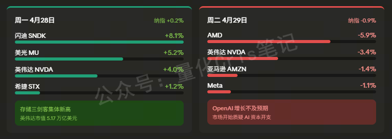 美股观察｜AI存储继续飞，但科技股开始出现裂缝了