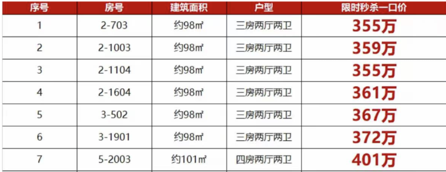广州30+楼盘降价，楼市“薅羊毛”来了？