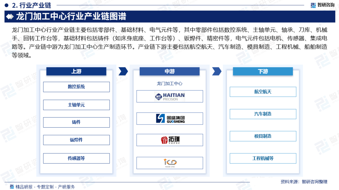 中國龍門加工中心行業(yè)發(fā)展環(huán)境分析及市場前景預(yù)測報(bào)告（2025版）(圖3)