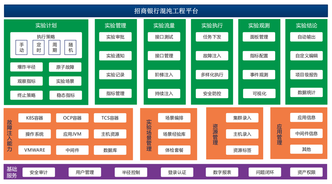 实战混沌工程为数字招行保驾护航