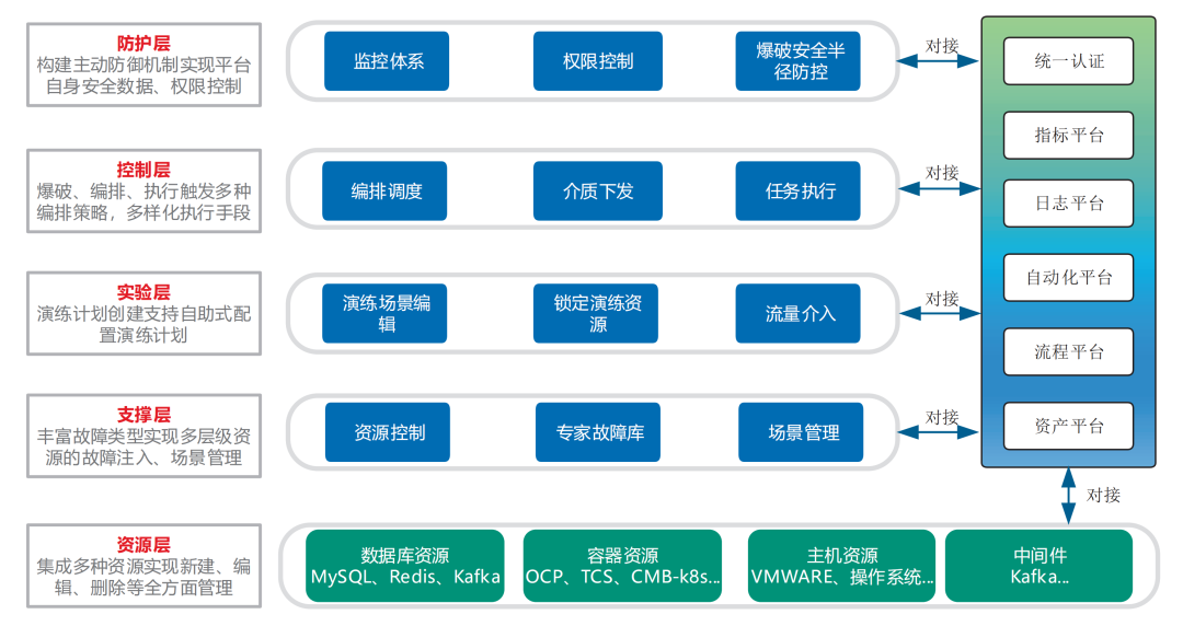 招商银行可用性治理的混沌工程项目推出一体化混沌工程创新实践的实验