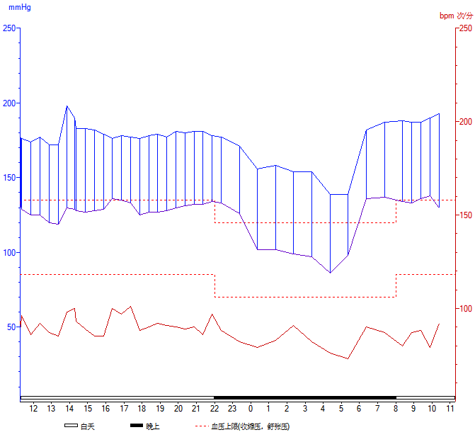 动态血压检测仪怎么看你的动态血压报告怎么看？一篇教你读懂“血压日记”_https://www.jmylbn.com_新闻资讯_第5张
