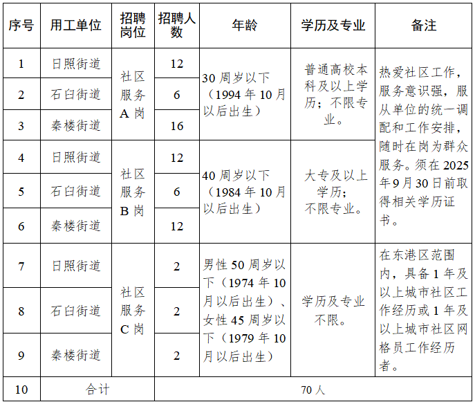 东港区日照街道、石臼街道、秦楼街道2025年城市社区工作人员公开招聘公告(图1)