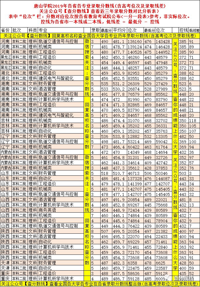 唐山學院大學分數線2020_唐山學院高考分數線_唐山學院錄取分數線