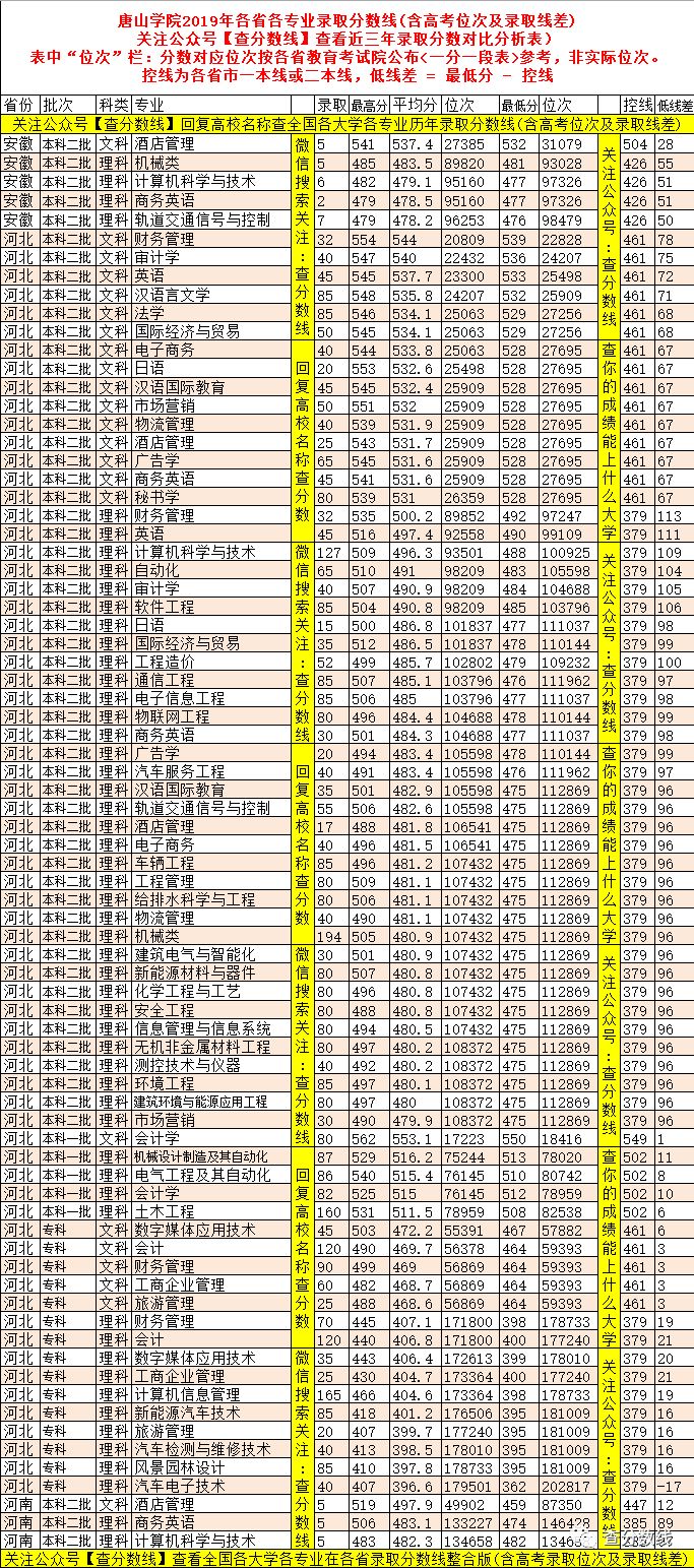 唐山学院大学分数线2020_唐山学院录取分数线_唐山学院高考分数线