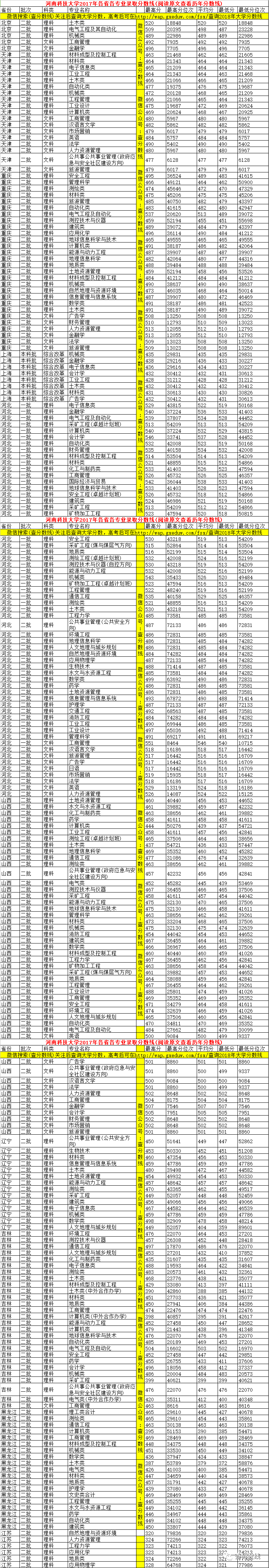 2013年全國(guó)各一本大學(xué)在河南理科錄取分?jǐn)?shù)線排行榜_理科二本大學(xué)2014年在山東錄取分?jǐn)?shù)線排名含線差_河南科技大學(xué)錄取分?jǐn)?shù)線