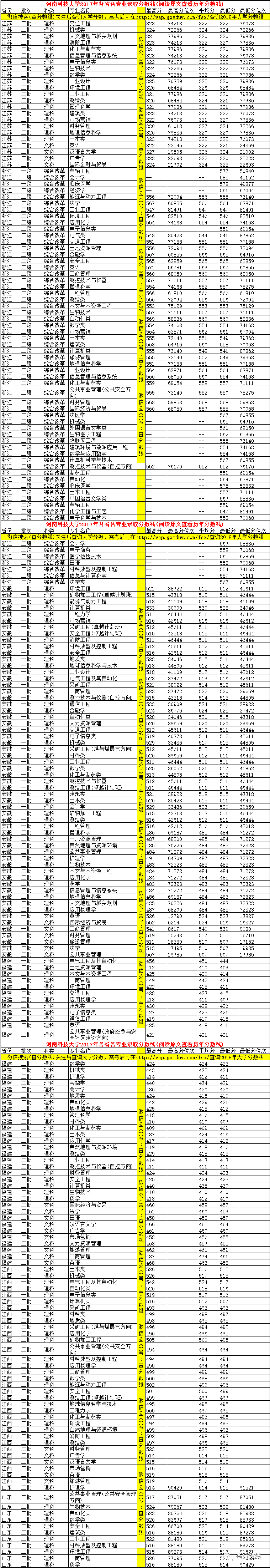 2013年全國各一本大學在河南理科錄取分數線排行榜_河南科技大學錄取分數線_理科二本大學2014年在山東錄取分數線排名含線差