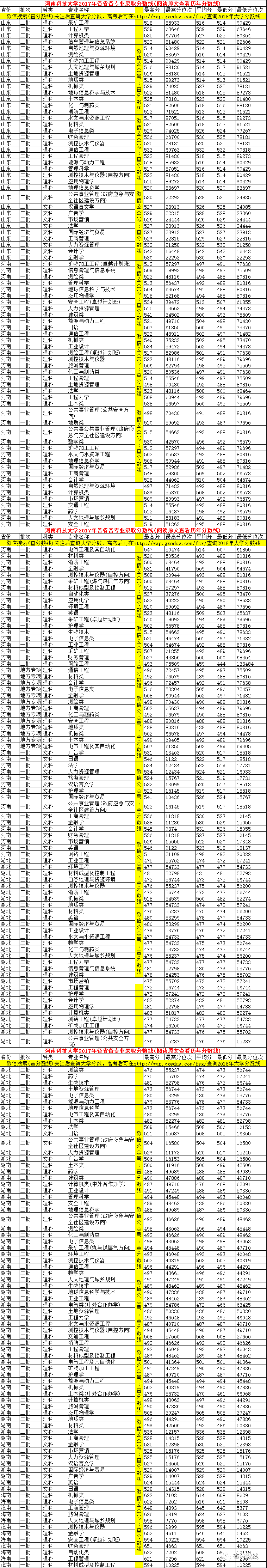 河南科技大学录取分数线_2013年全国各一本大学在河南理科录取分数线排行榜_理科二本大学2014年在山东录取分数线排名含线差