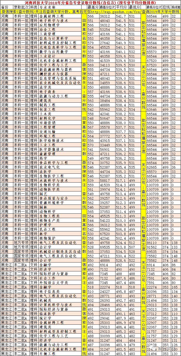 理科二本大學(xué)2014年在山東錄取分?jǐn)?shù)線排名含線差_2013年全國(guó)各一本大學(xué)在河南理科錄取分?jǐn)?shù)線排行榜_河南科技大學(xué)錄取分?jǐn)?shù)線