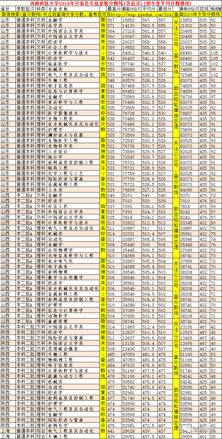 2013年全國各一本大學在河南理科錄取分數線排行榜_河南科技大學錄取分數線_理科二本大學2014年在山東錄取分數線排名含線差