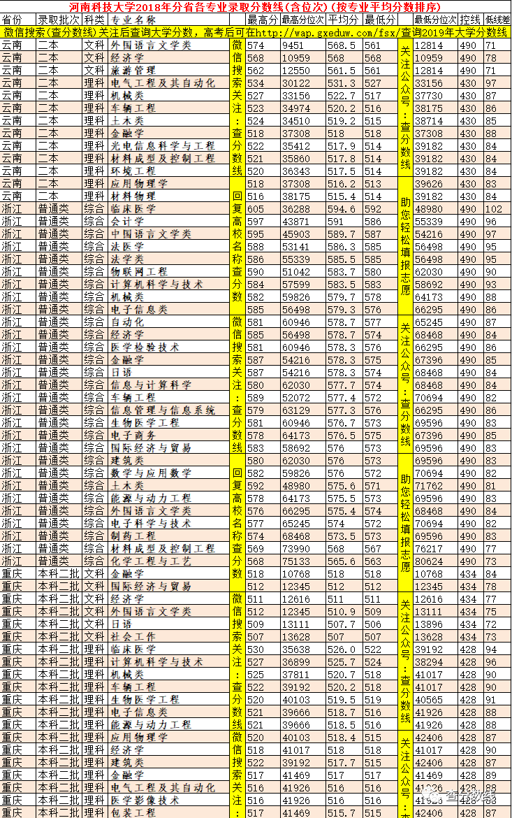 河南科技大學錄取分數線_2013年全國各一本大學在河南理科錄取分數線排行榜_理科二本大學2014年在山東錄取分數線排名含線差