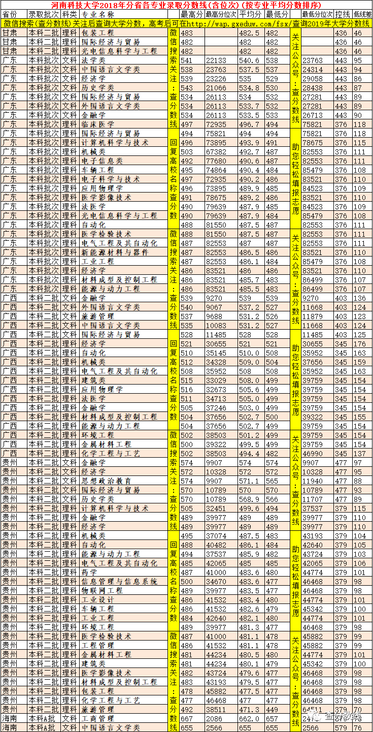 2013年全國各一本大學在河南理科錄取分數線排行榜_理科二本大學2014年在山東錄取分數線排名含線差_河南科技大學錄取分數線