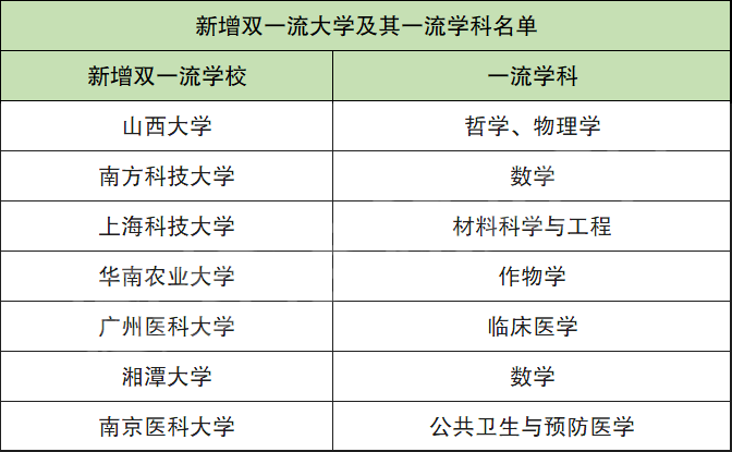 第二轮双一流大学名单_双一流大学候选名单_双一流大学名额