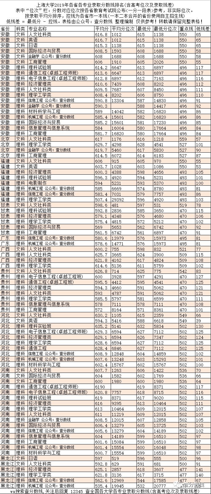 錄取分數線各省排名_各高校錄取分數排名_2024年暨南大學錄取分數線（2024各省份錄取分數線及位次排名）