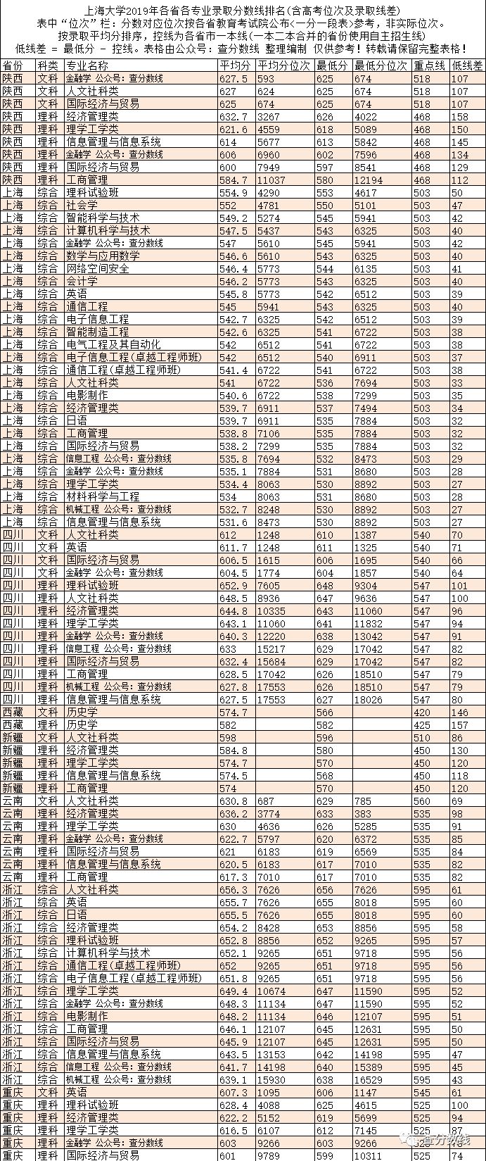 各高校录取分数排名_录取分数线各省排名_2024年暨南大学录取分数线（2024各省份录取分数线及位次排名）