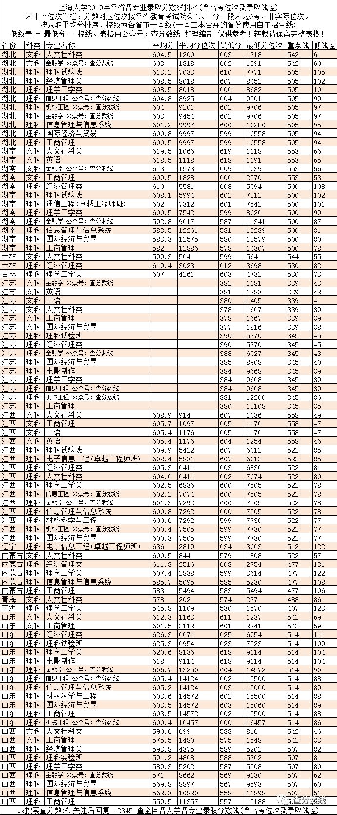 2024年暨南大学录取分数线（2024各省份录取分数线及位次排名）_录取分数线各省排名_各高校录取分数排名