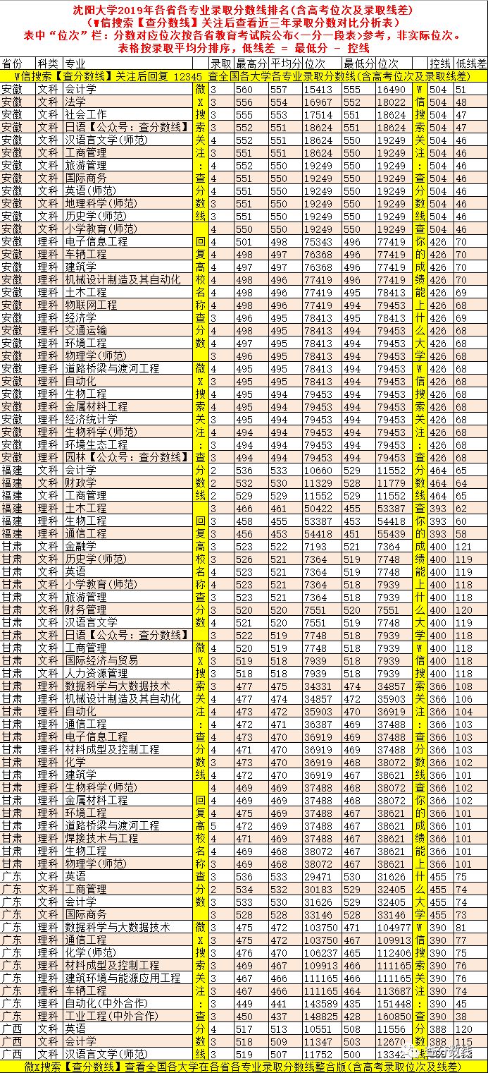 大学排名辽宁录取分_2024年辽宁大学商学院录取分数线（2024各省份录取分数线及位次排名）_高校在辽宁录取分数线排名