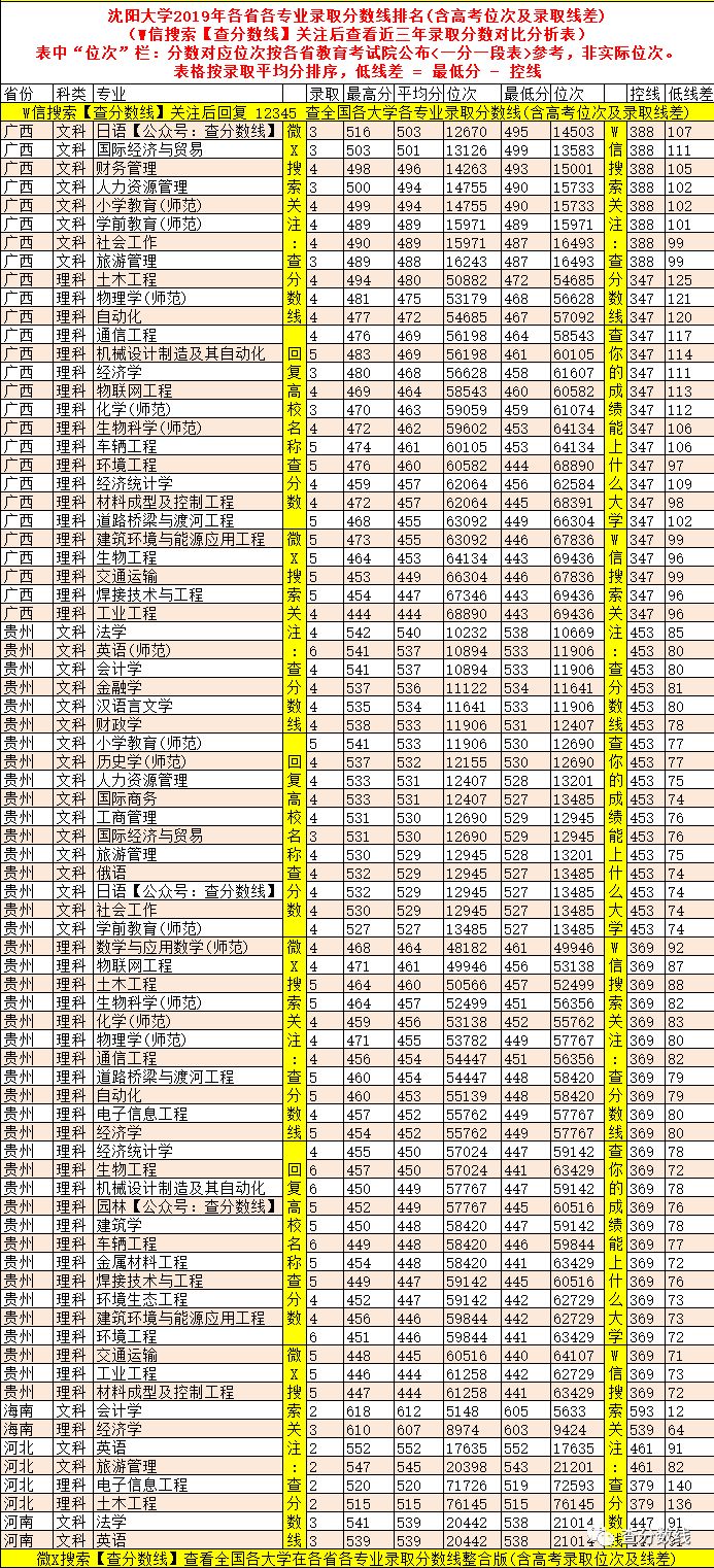 大学排名辽宁录取分_高校在辽宁录取分数线排名_2024年辽宁大学商学院录取分数线（2024各省份录取分数线及位次排名）