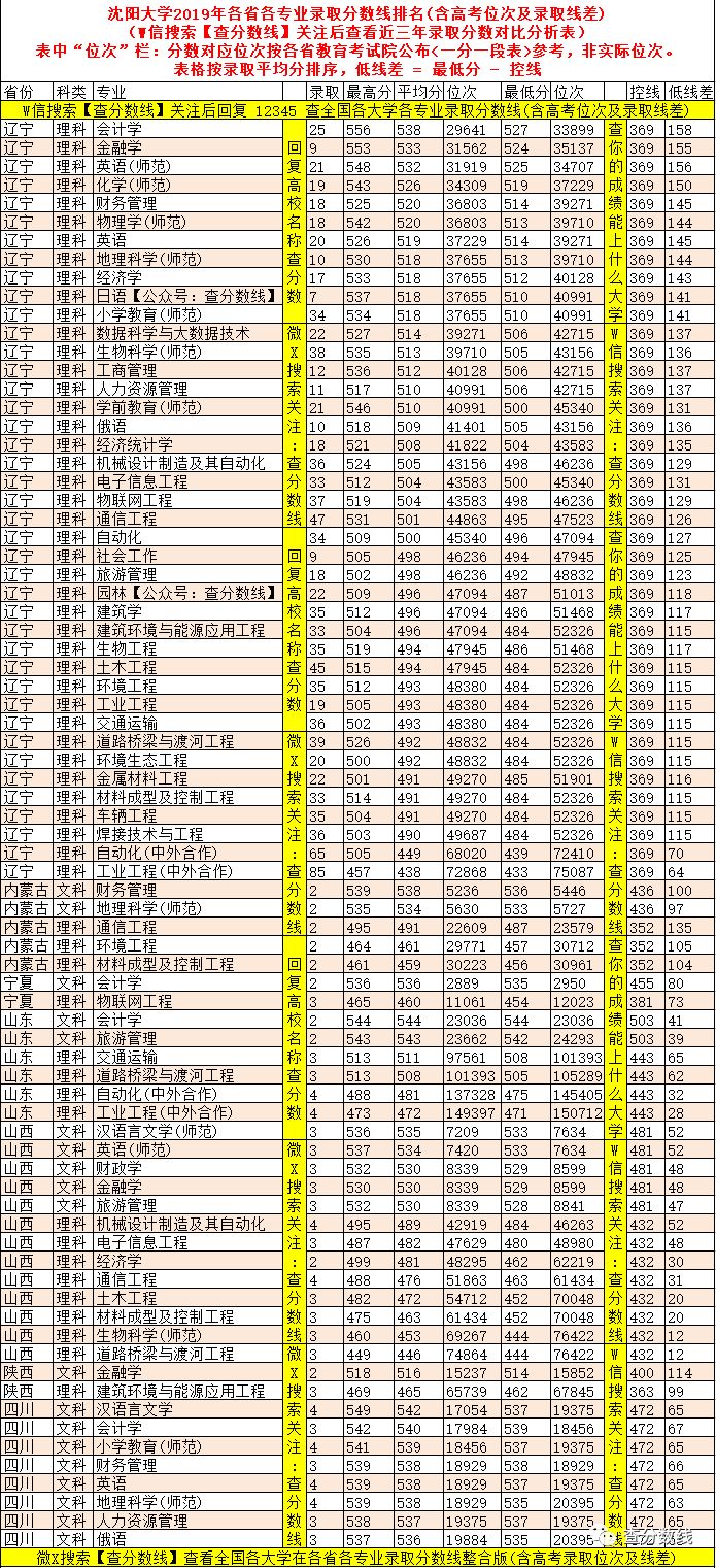 大学排名辽宁录取分_高校在辽宁录取分数线排名_2024年辽宁大学商学院录取分数线（2024各省份录取分数线及位次排名）