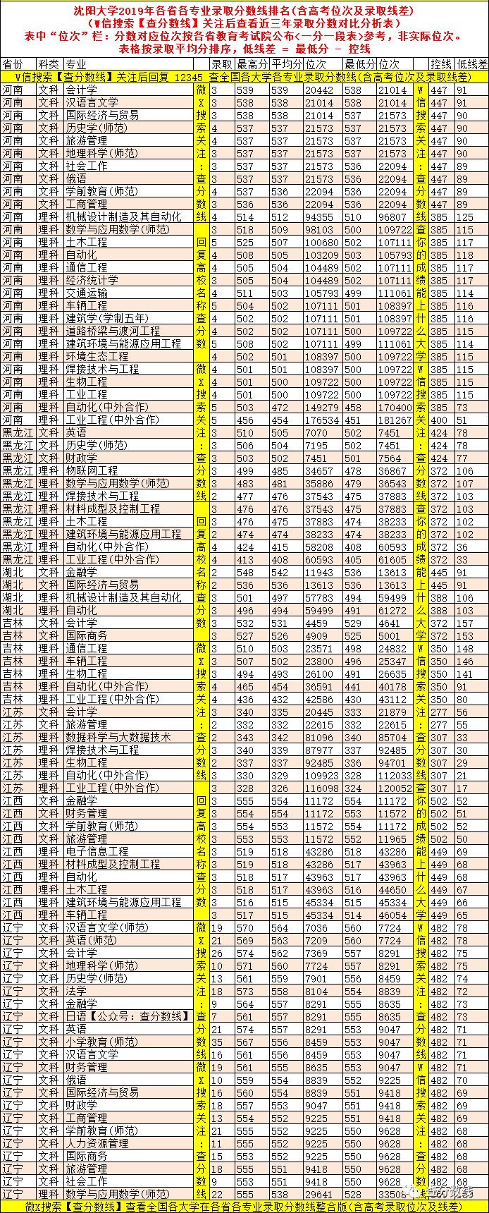 高校在辽宁录取分数线排名_大学排名辽宁录取分_2024年辽宁大学商学院录取分数线（2024各省份录取分数线及位次排名）