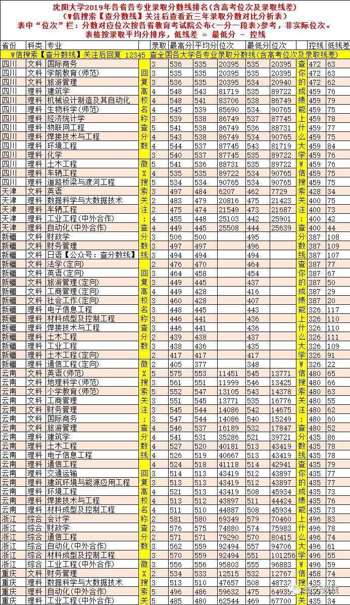 大学排名辽宁录取分_2024年辽宁大学商学院录取分数线（2024各省份录取分数线及位次排名）_高校在辽宁录取分数线排名