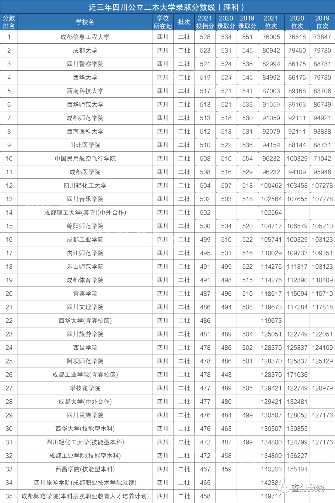 公办二本450到470_二本公立大学450分左右_450分左右的公办二本大学