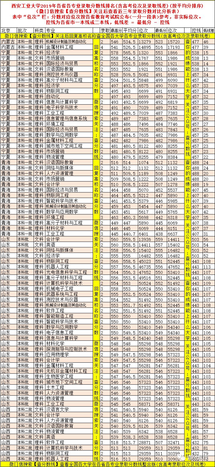 西安工业大学专业_西安工业大学专业评级_西安工业大学专业代码