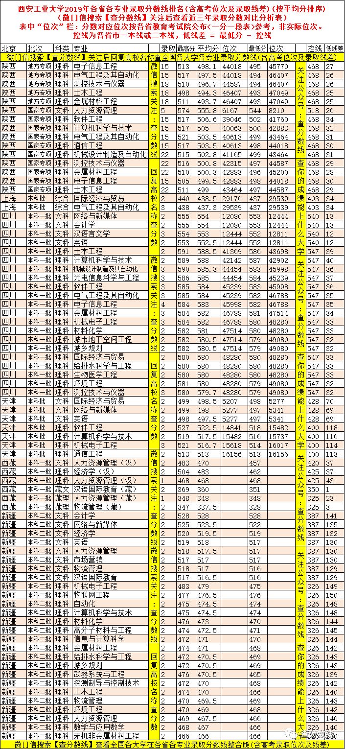 西安工业大学专业_西安工业大学专业代码_西安工业大学专业评级