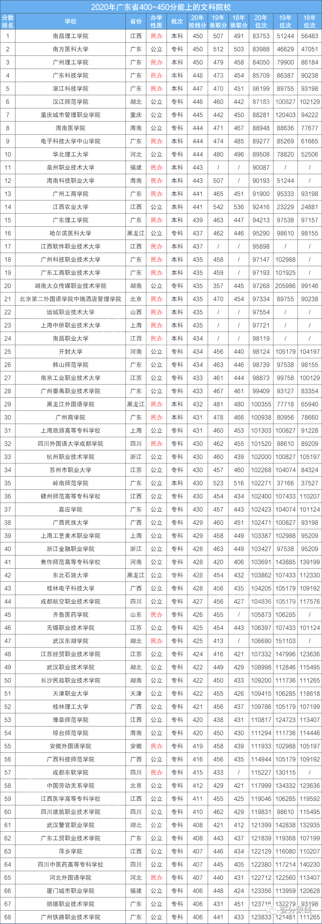 454分文科大學(xué)可以上_430分文科能上什么大學(xué)_文科能大學(xué)分上430的學(xué)校嗎