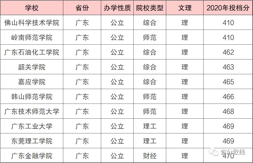 公辦二本分低的大學_公辦二本大學分數線低_公辦二本大學最低分