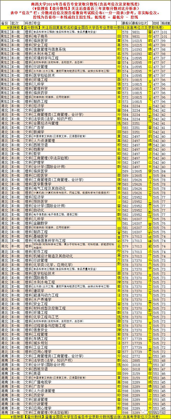 南昌大学历年分数线_南昌2020录取分数线是多少_南昌市所有大学和分数线