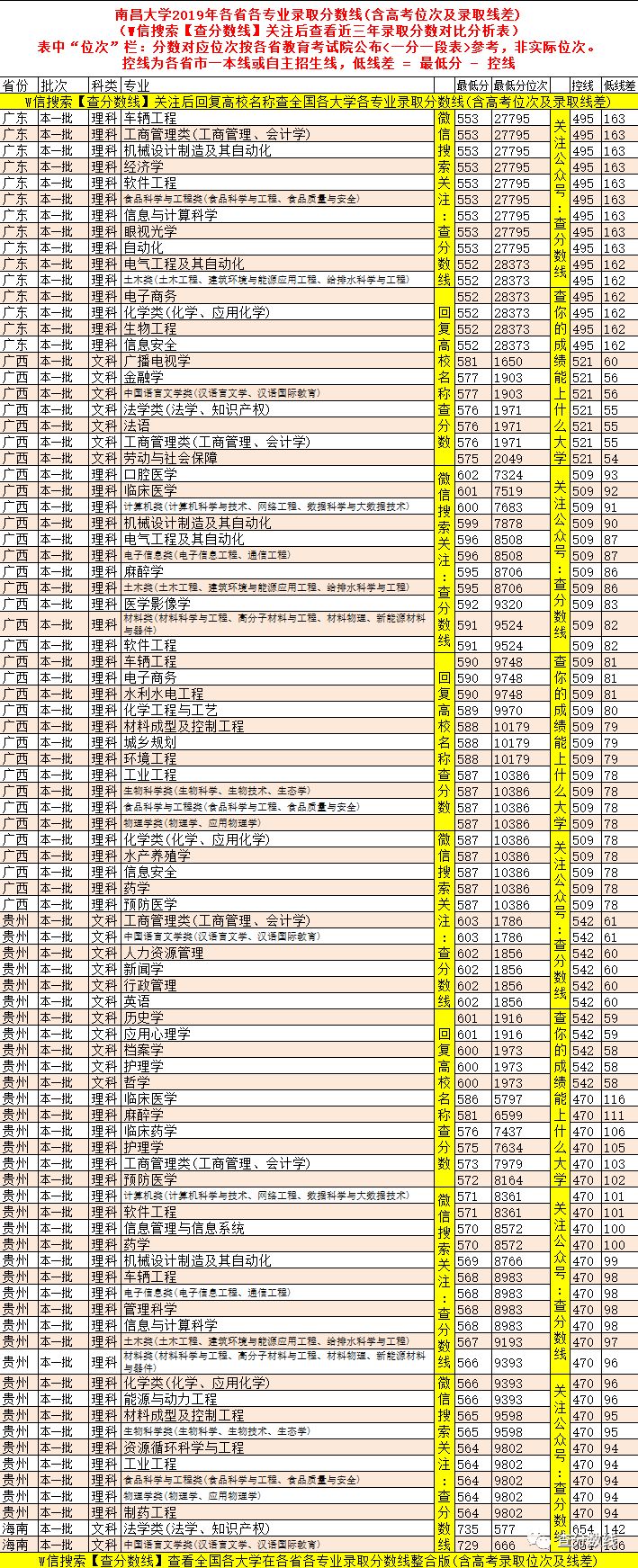 南昌市所有大学和分数线_南昌2020录取分数线是多少_南昌大学历年分数线