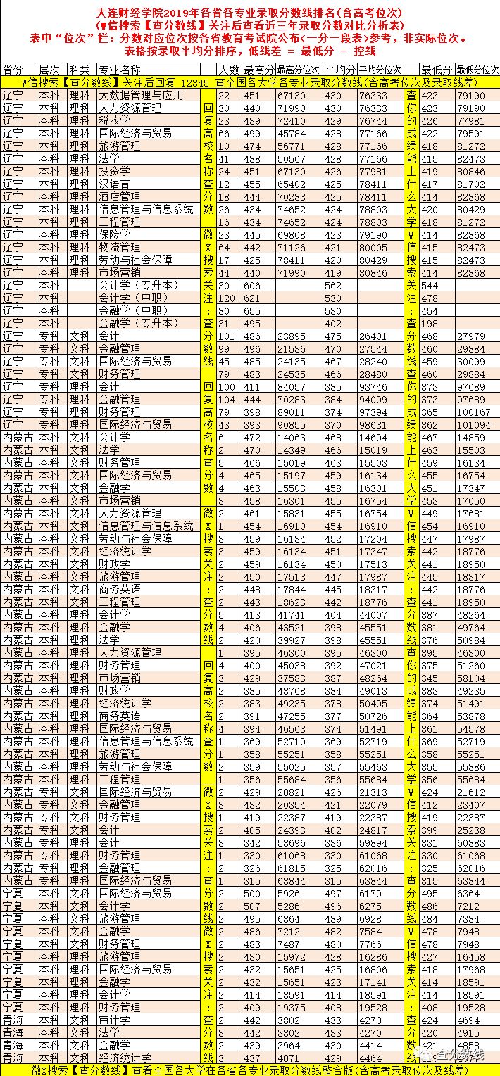 東北財經各專業錄取分數線_2024年東北財經大學法學院錄取分數線（2024各省份錄取分數線及位次排名）_東北財經高考錄取分數線