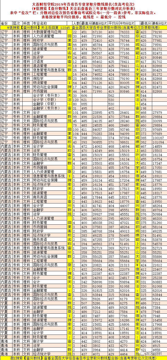 东北财经各专业录取分数线_2024年东北财经大学法学院录取分数线（2024各省份录取分数线及位次排名）_东北财经高考录取分数线