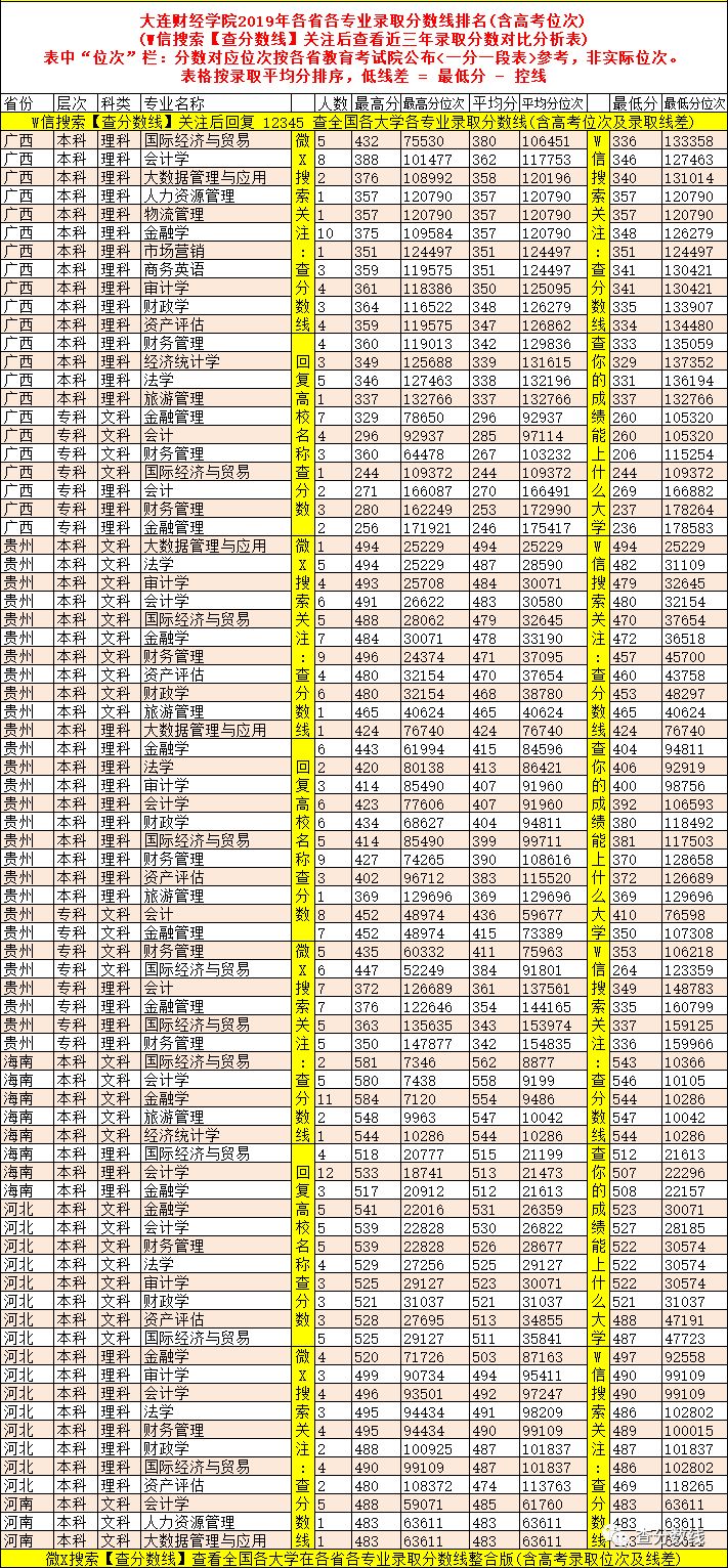 東北財經各專業錄取分數線_東北財經高考錄取分數線_2024年東北財經大學法學院錄取分數線（2024各省份錄取分數線及位次排名）