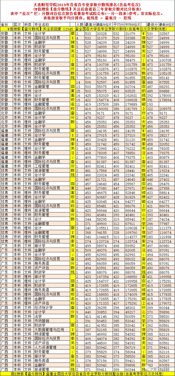 东北财经各专业录取分数线_2024年东北财经大学法学院录取分数线（2024各省份录取分数线及位次排名）_东北财经高考录取分数线