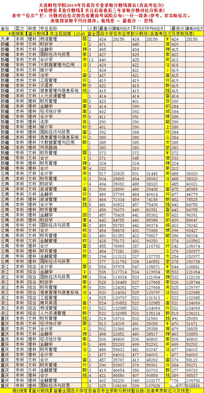 东北财经各专业录取分数线_2024年东北财经大学法学院录取分数线（2024各省份录取分数线及位次排名）_东北财经高考录取分数线