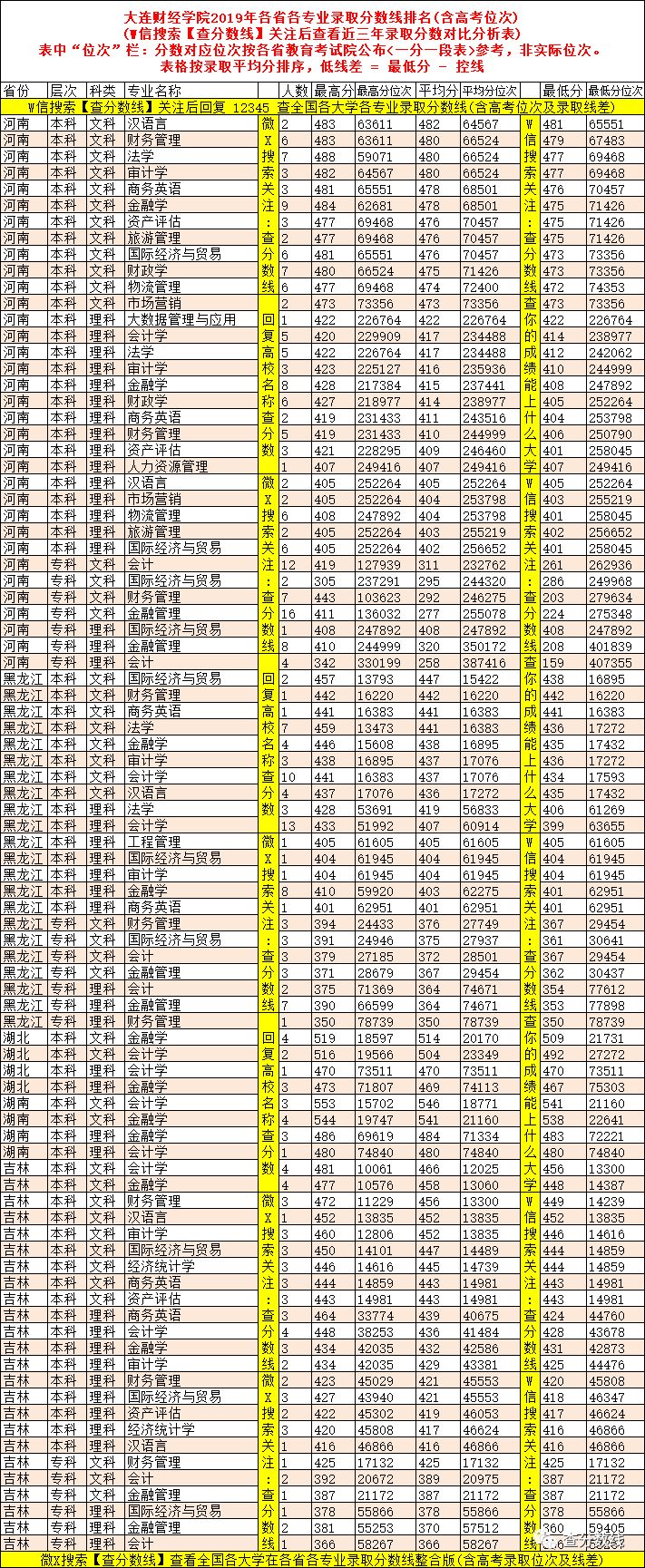 東北財經各專業錄取分數線_2024年東北財經大學法學院錄取分數線（2024各省份錄取分數線及位次排名）_東北財經高考錄取分數線