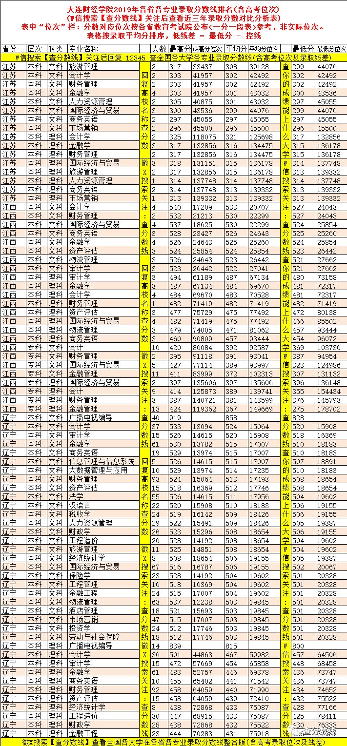 2024年東北財經大學法學院錄取分數線（2024各省份錄取分數線及位次排名）_東北財經各專業錄取分數線_東北財經高考錄取分數線