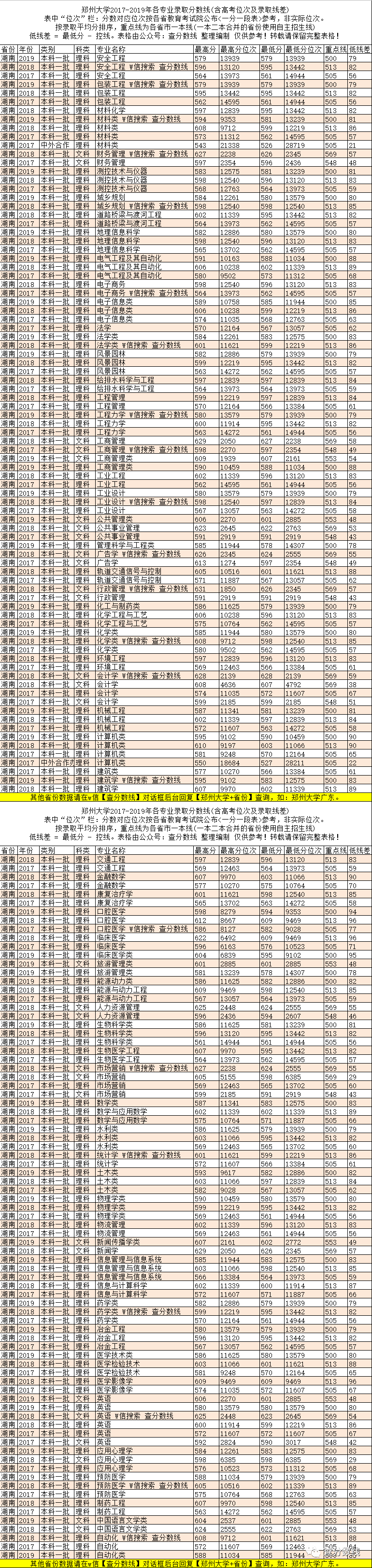 郑州录取分数线是多少_2024年郑州大学录取分数线(2024各省份录取分数线及位次排名)_郑州高校录取分数线排名