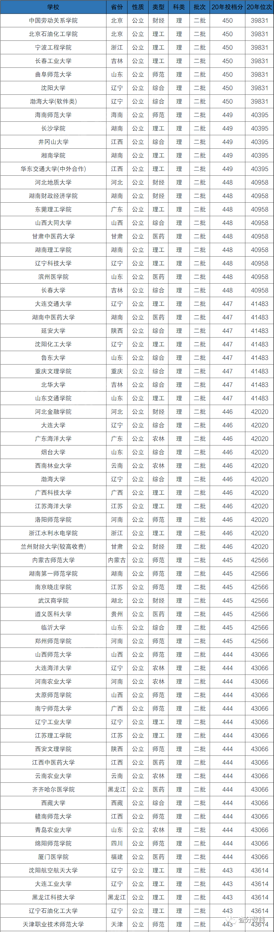 400到450分理科大學_理科400多分大學_理科分數(shù)440-465的大學