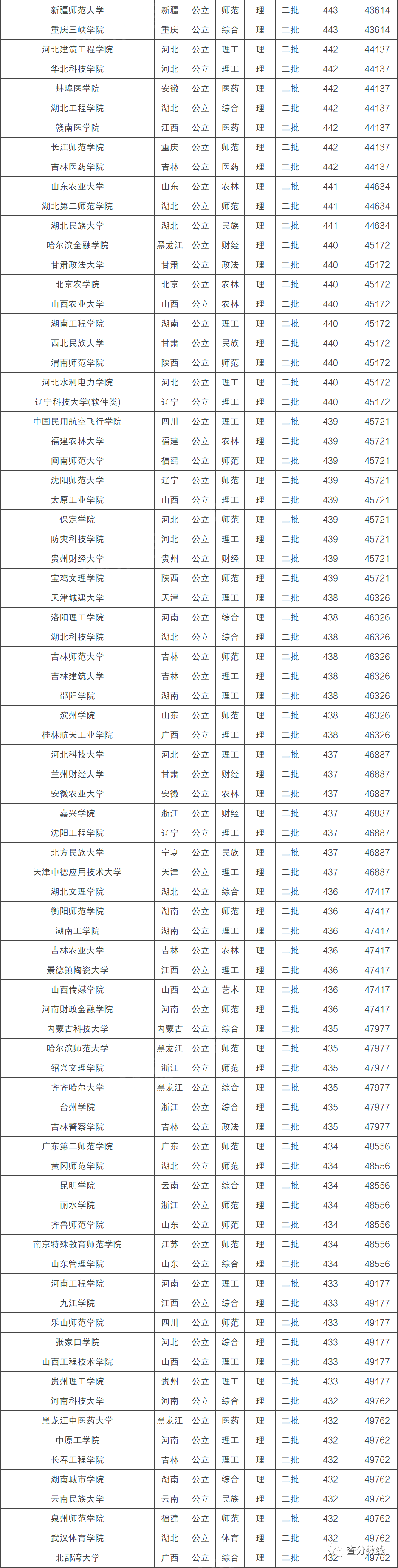 理科400多分大学_400到450分理科大学_理科分数440-465的大学