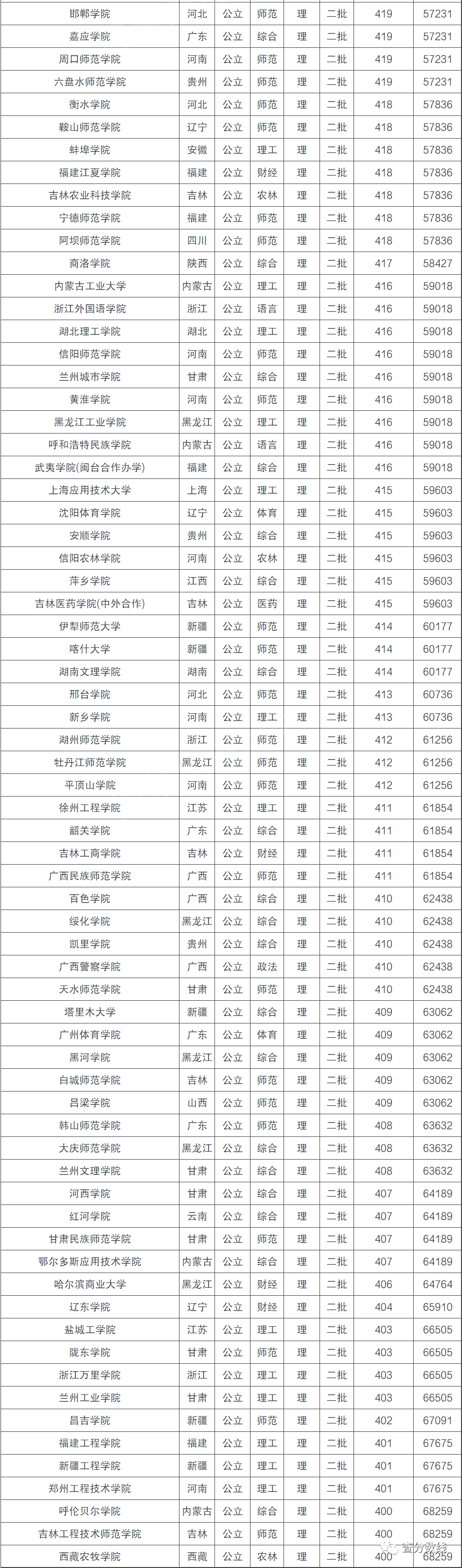 理科400多分大學_理科分數(shù)440-465的大學_400到450分理科大學