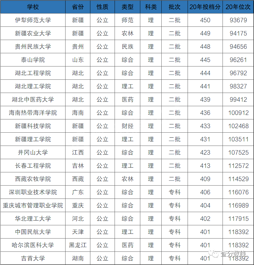 400到450分理科大學_理科400多分大學_理科分數(shù)440-465的大學