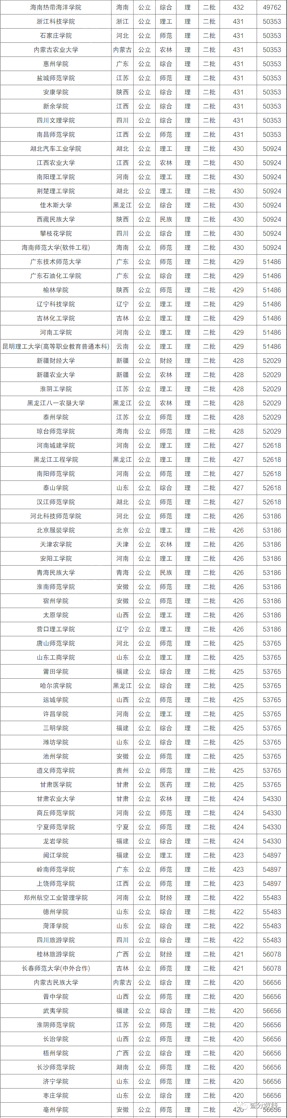 400到450分理科大学_理科分数440-465的大学_理科400多分大学