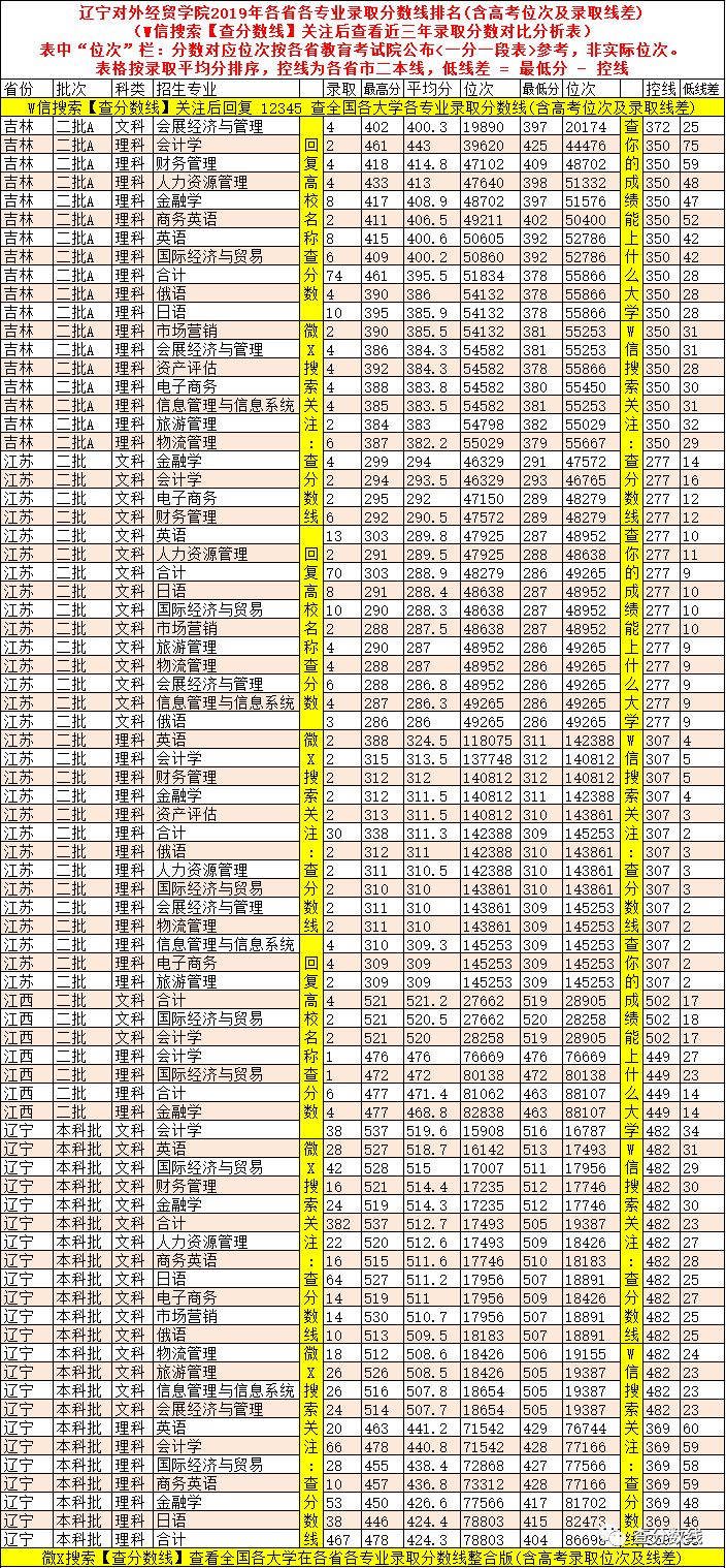 经贸大学排名及录取分数线_2024年北京外经贸大学录取分数线（2024各省份录取分数线及位次排名）_2021年经贸录取分数线