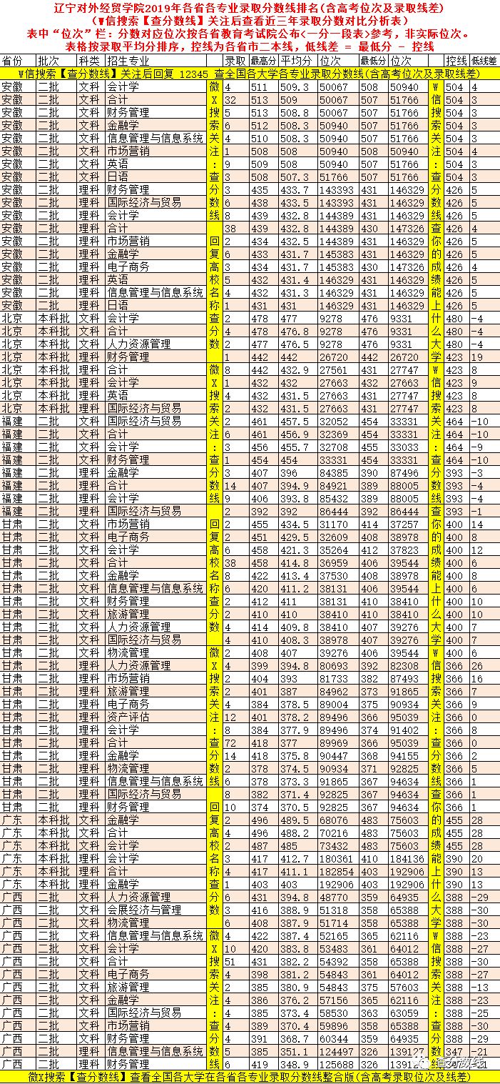 经贸大学排名及录取分数线_2024年北京外经贸大学录取分数线（2024各省份录取分数线及位次排名）_2021年经贸录取分数线