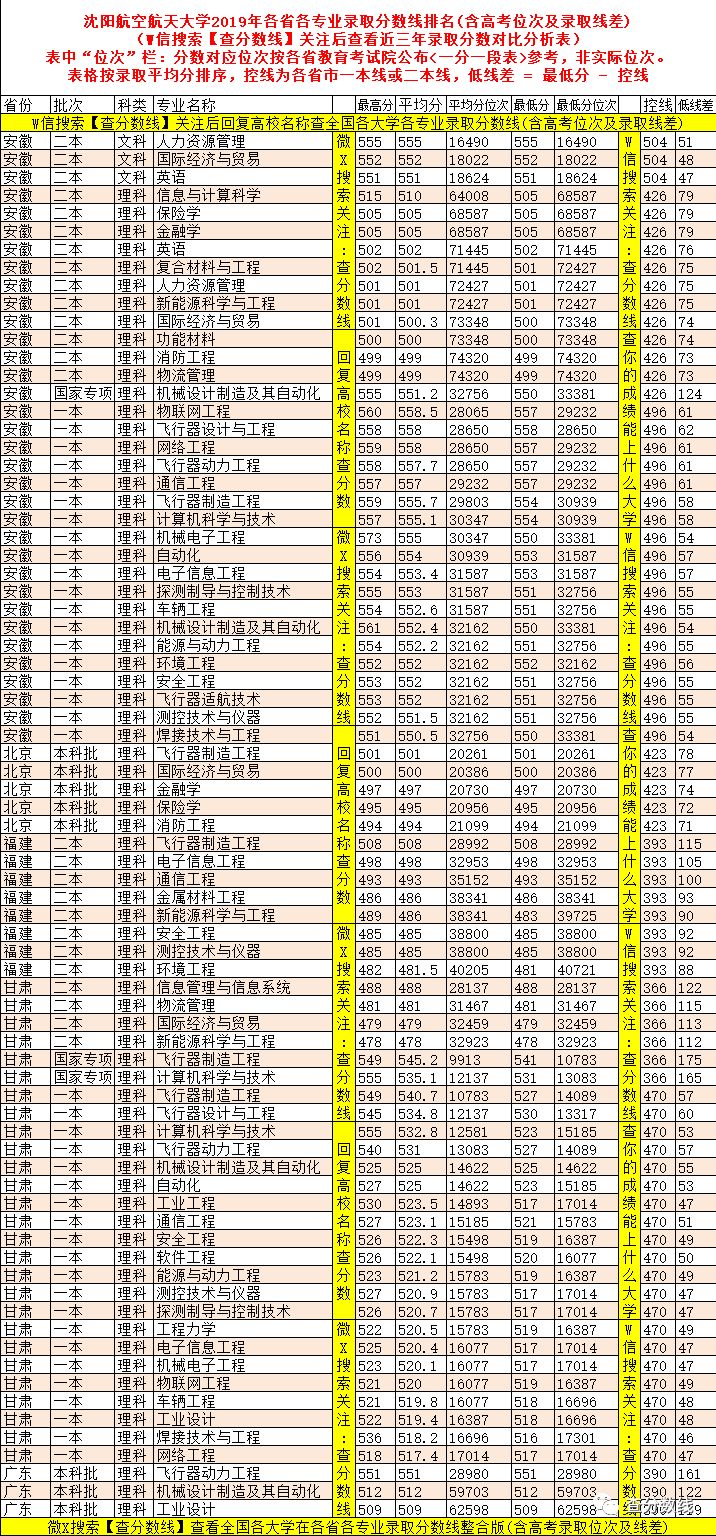 沈陽航天航空大學錄取分數_2024年沈陽航空航天大學錄取分數線(2024各省份錄取分數線及位次排名)_2024年沈陽航空航天大學錄取分數線(2024各省份錄取分數線及位次排名)